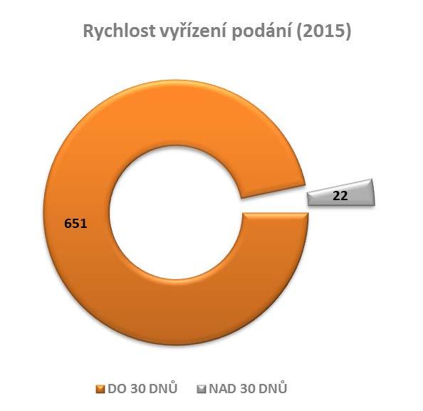 Oprávněnost podání tak v roce 2015 klesla z 10 % v letech 2013 a 2014 na 8 % Lhůta 30 kalendářních dnů,