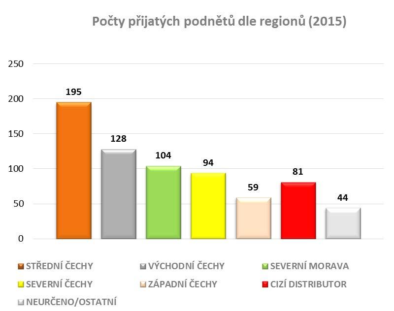 nabízen. V roce 2015 pokračoval nárůst podání týkajících se odběrů umístěných v regionu Východní Čechy.