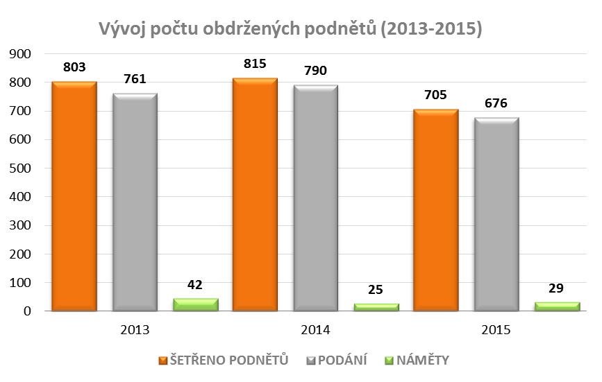 Statistiky roky 2013-2015 V roce 2015 došlo poprvé za dobu činnosti Ombudsmana ČEZ k meziročnímu poklesu počtu obdržených podnětů.