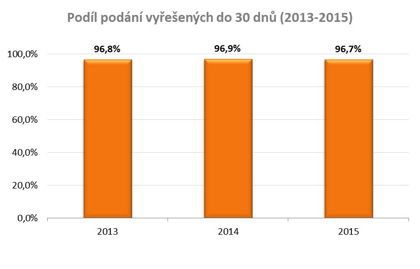 Podíl podání, která byla vyřešena do deklarované lhůty 30