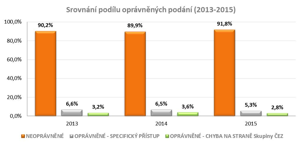 než 96,5 %.