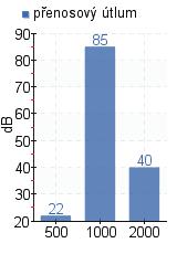 VSTUPNÍ HODNOTY VÝSLEDNÉ HODNOTY typ tlumiče: kulisový číslo pozice: ÚTLUM HLUKU: GEOMETRIE: šířka tlumiče: a = 560 mm výška tlumiče: b = 225 mm délka tlumiče: l = 1000 mm náběhové hrany: ano