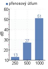 VSTUPNÍ HODNOTY VÝSLEDNÉ HODNOTY typ tlumiče: kulisový číslo pozice: ÚTLUM HLUKU: GEOMETRIE: šířka tlumiče: a = 200 mm výška tlumiče: b = 200 mm délka tlumiče: l = 1500 mm náběhové hrany: ano