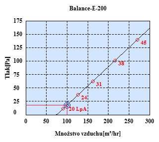 KOUPELNA A WC (č. m. 303) - průtok vzduchu: 75 m 3 /hod - typ prvku: Balance E - 200 - počet prvků: 1 ks - tlaková ztráta prvku: 18 Pa - hladina akustického tlaku: 20 db (A) Obr.