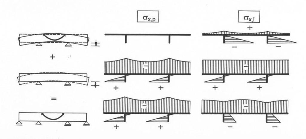 Betonové mosty II Modul M02 souvající silou, která způsobí nerovnoměrné rozdělení normálových napětí v poli.