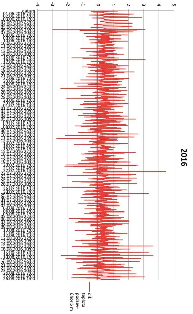 Graf 8: Hodnoty diference teploty vzduchu nad