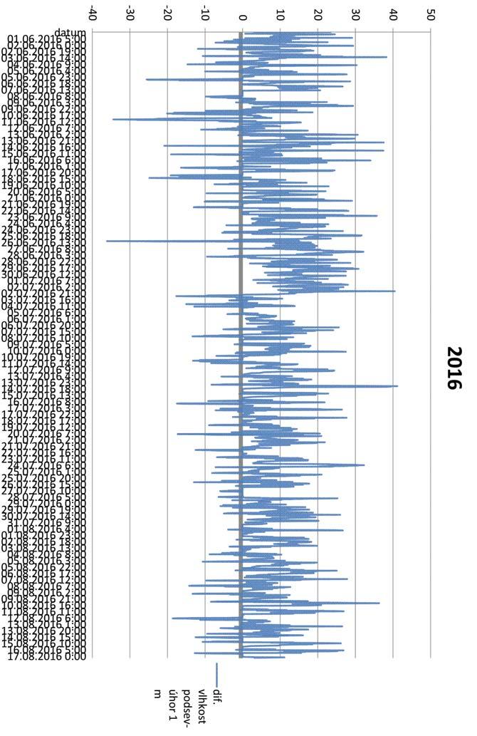 Graf 11: Hodnoty diference vlhkosti vzduchu nad