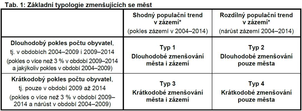 Typologie zmenšujících se