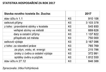 Při mši svaté v 7:00 hodin bude možnost společného přijetí svátosti nemocných. Tuto svátost může přijmout každý vážně nemocný věřící. Opakovaně ji může přijmout při zhoršení stavu nebo jiné nemoci.