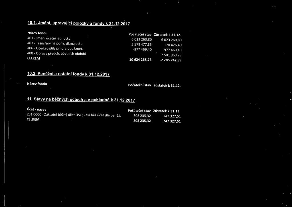 účetních období -7 501 960,79 CELKEM 10 624 268,73-2 285 742,99 10.2. Peněžní a ostatní fondy k 31.12.2017 Název fondu Počáteční stav Zůstatek k 31.12. 11.