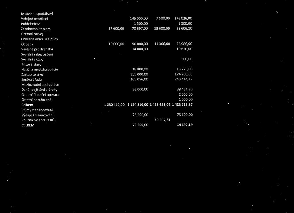 273,00 Zastupitelstvo 155 000,00 174 288,00 Správa úřadu 265 056,00 243 414,47 Mezinárodní spolupráce Daně, pojištění a úroky 26 000,00 38 461,30 Ostatní finanční operace 2 000,00 Ostatní