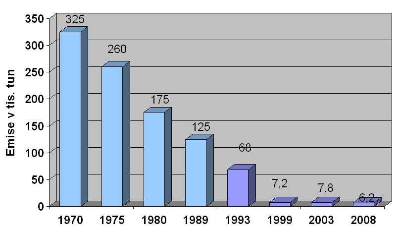 Emise tuhých znečišťujících látek (TZL) ze zdrojů REZZO 1, REZZO 2 a REZZO 3 na území Severomoravského kraje (do roku 1989) a Moravskoslezského kraje (od roku 1993) Před rokem 1970 byla situace ještě