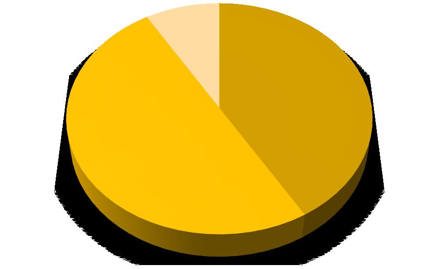 UTB ve Zlíně, Fakulta humanitních studií 34 9 PREZENTACE VÝSLEDKŮ Otázka 1: Kolikrát jste rodila spontánně? n 43 (9%) n 250 (50%) n 207 (41%) Dvakrát Jednou Třikrát a více Graf 1: Parita žen.