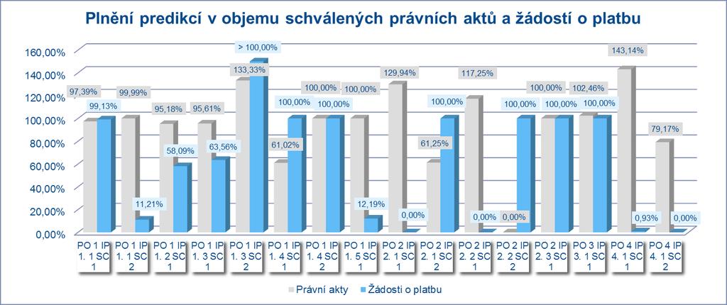 7.1.5 Graf: Plnění predikcí Evaluace