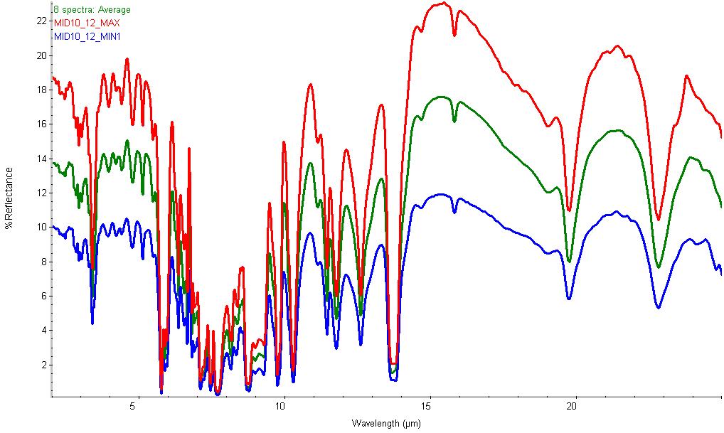 Vzorek č. 3: hladká hliníková folie tl. 0,02 [mm] s rubovou vrstvou z polyethylenu tl. 3 [mm] ρ Ωλ,max = 0,5 [-] ρ Ωλ,průměr = 0, [-] ρ Ωλ,min = 0,08 [-] λ max,t = 350K = 8,3 [µm] Vzorek č.