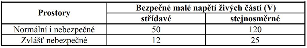 Meze bezpečných malých napětí živých částí Při obsluze možný přímý dotyk se