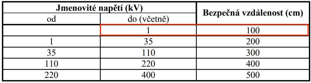 Minimální vzdušné vzdálenosti hranice ochranného prostoru od