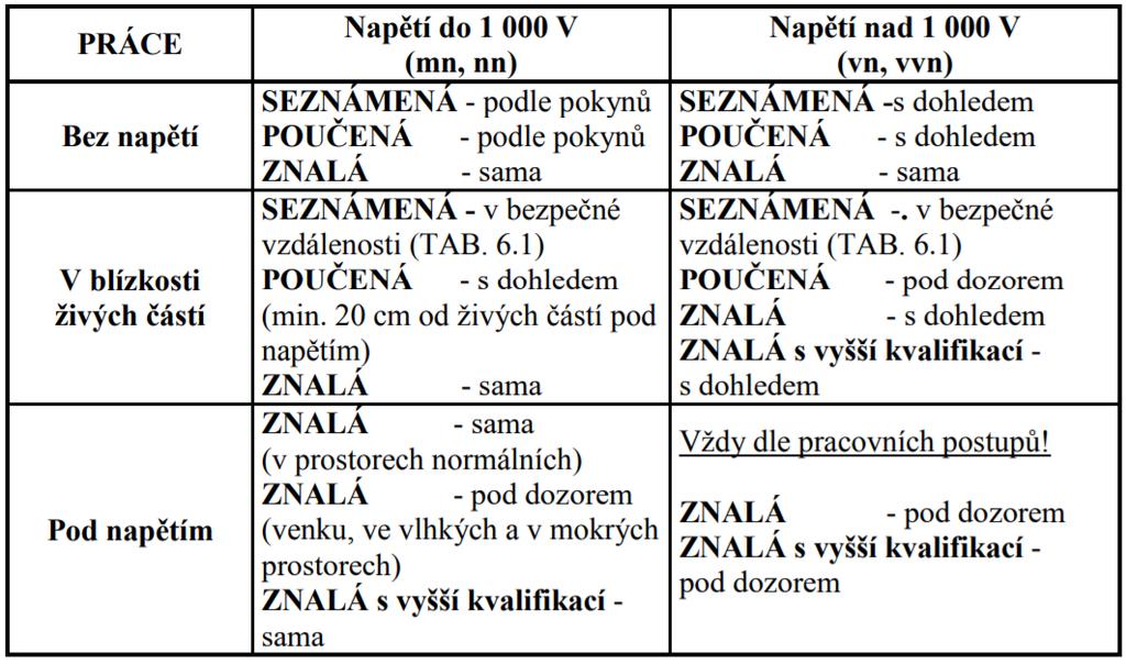 Minimální potřebný stupeň kvalifikace osob pro