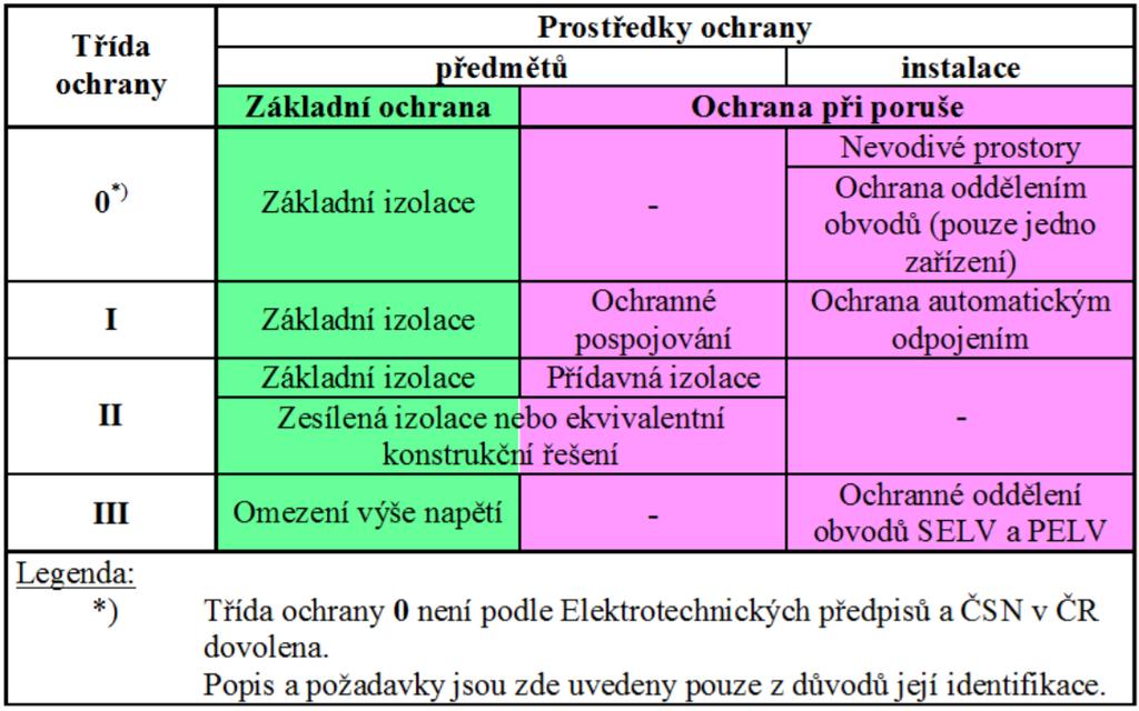 Nejobvyklejší