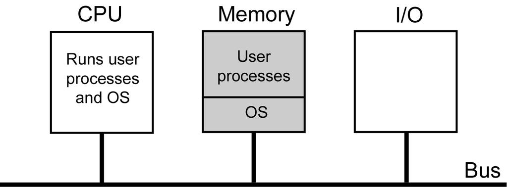 Jednoprocesorové systémy (SISD) CPU načítá instrukce a data z paměti,