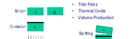 recrystallisation (1983) BESOI - bond and etch back SOI (1989) Smart-Cut SOI (1996) Výroba Wafefů (SIMOX) 1.