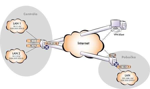 jakýmikoliv dvěma entitami, které k sobě mají přístup. VPN lze vytvářet přes sdílenou infrastrukturu místní sítě, např. LAN, WAN nebo přes Internet.