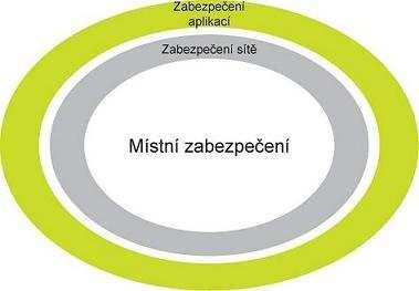 zodolnění, který je nutno na jednotlivé systémy použít. V této kapitole definuji tři úrovně zodolnění, kterými se lze chránit před místními, síťovými a aplikačními útoky.