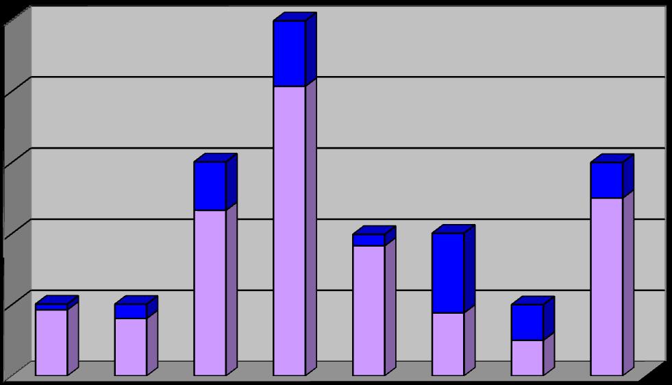 Průměrná hodnota Lysholmova skóre celé skupiny probandů byla 69,5 bodů (minimální hodnota 56 bodů, maximální 83 bodů).