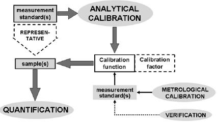 CO JE KALIBRACE L. Cuadros-Rodríguez et al.: J. Chromatogr.