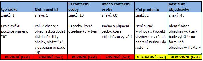 souboru CSV textový soubor s oddělovači budou data vypadat