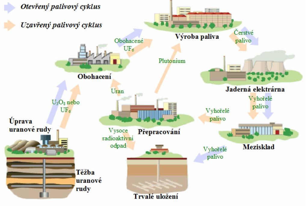 1 PALIVOVÝ CYKLUS Palivový cyklus jaderných elektráren v sobě skrývá všechny operace, od těžby, přes energetické využití, až po následné zpětné uložení či přepracování.