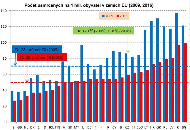 Úroveň nehodovosti (vyjádřená počtem usmrcených na 1 mil. obyvatel) je ve vyspělých státech téměř poloviční v porovnání se středoevropskými státy a po sledovanou dobu je tento odstup zachován.