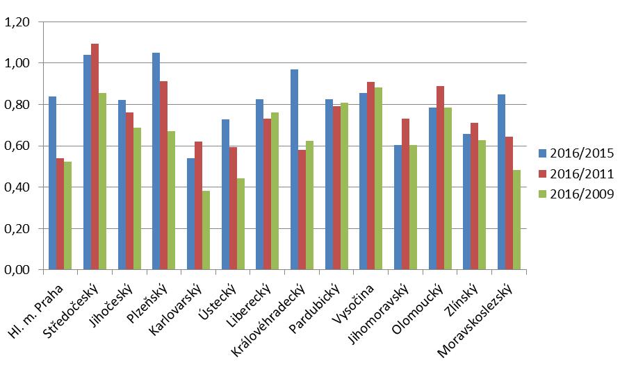 Obr. 8 Dosažené snížení počtu usmrcených v roce 2016 v porovnání s rokem 2015, 2011 a 2009 v krajích ČR V porovnání s rokem 2015, ve kterém došlo v celorepublikovém měřítku k poklesu počtu usmrcených