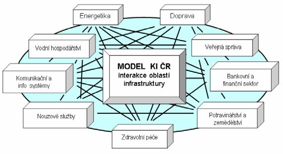 UTB ve Zlíně, Fakulta aplikované informatiky, 2012 22 Obrázek 1: Schéma interakcí oblastí KI v ČR definovaných podle stavu v roce 2007[10] 2.