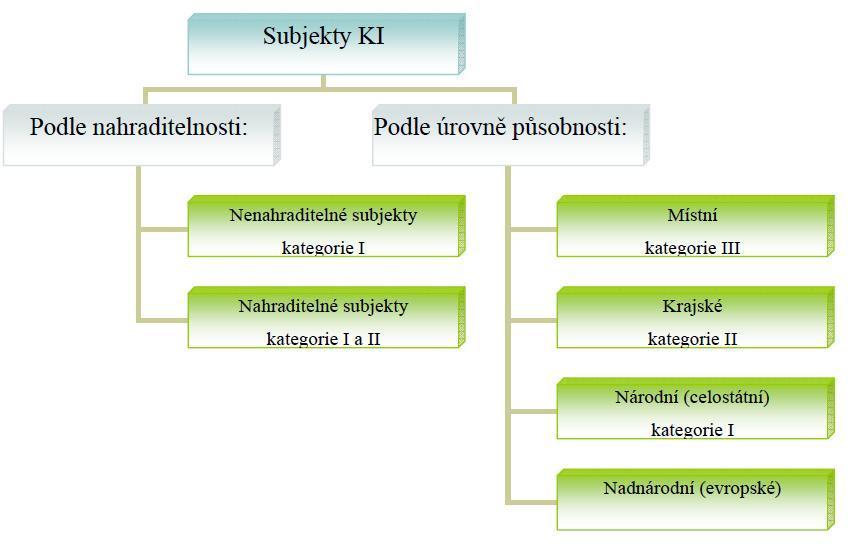 UTB ve Zlíně, Fakulta aplikované informatiky, 2012 41 kategorie jsou řešeny subjekty evropské KI.