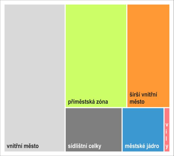 mírného poklesu, resp. fluktuace ve stabilizovaném pásmu se v zásadě přenáší i do vývoje v jednotlivých zónách.