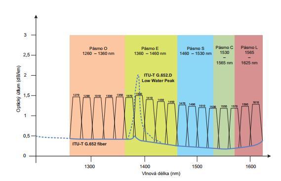 3. Vlnové multiplexy - WDM WDM (Wavelength Division Multiplexing) vlnový multiplex vyšel z myšlenky sdružit několik optických kanálů, které byly dříve přenášeny separátně každý jedním vláknem, do