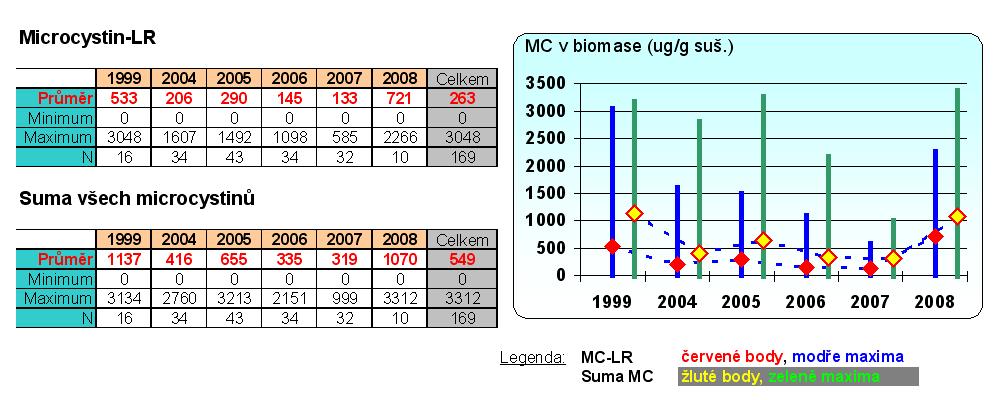 MC v biomasách sinic