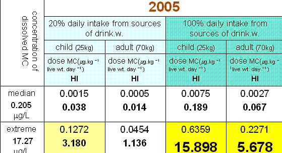 Rizika microcystinů v pitné vodě Riziko obecně nízké (<1) Zvýšení rizika (>1) kolaps