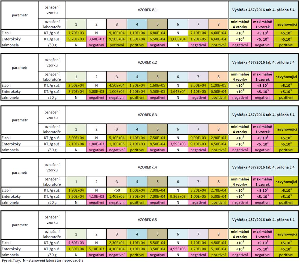 Tabulka 3: Přehled výsledků stanovení mikrobiologických ukazatelů ve vzorcích kalu porovnaných s požadavky tabulky č.4 přílohy č.4 k vyhlášce č. 437/2016 Sb.