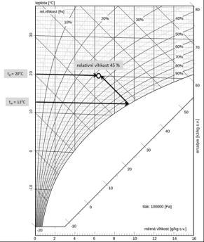 50 % 40 Vodorovná osa: h = h A + h v = c A t + x (500 0 + c v t) 40 0 60 % 0 70 % Stupnice vedoucí šikmo vzhůru středem grafu a pokračující 80 % na pravé straně grafu vyznačuje měrnou entalpii