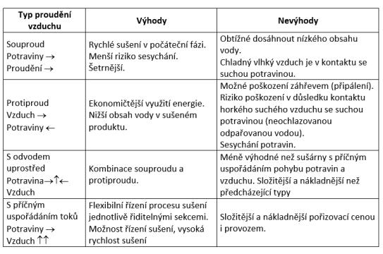 časový úsek, v němž potravina ještě obsahuje volnou vodu b - časový úsek hygroskopického stavu odpařuje se vázaná voda Závislost teploty ( C) na čase a D b A B C Čas A teplota sušené se přibližuje