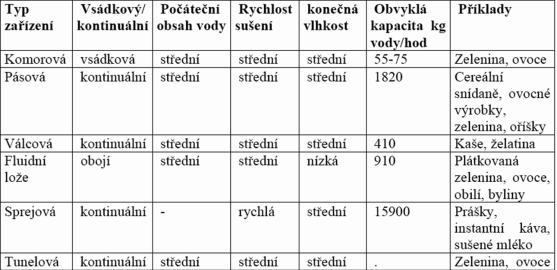 Typy sušáren Komorové