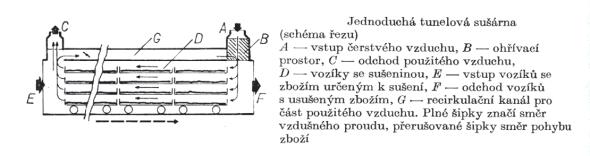 sušárny Pásové sušárny