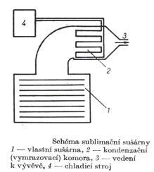 Sublimační sušení - lyofilizace Sublimační sušárna Rychlé zmražení umístění do sušárny tlak nižší než tlak vodní páry při trojném bodu vody (60,5 Pa) voda odchází ze zmrazené