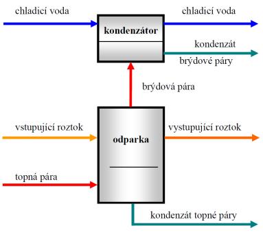 Odparky Duplikátorový kotlík Konstrukce odparek počet stupňů jednostupňové, vícestupňové uspořádání stupňů