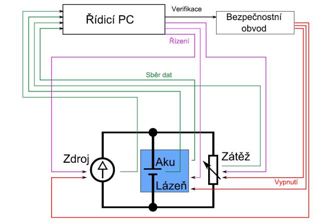 Výtah z prací 2012-2017 na WP19 Návrh a optimalizace bateriových elektrických HW a SW systému pro testování akumulátorů. (Ing. Sadil, FD ČVUT) Měřicí stanoviště elektrických pohonů vozidel (Doc.