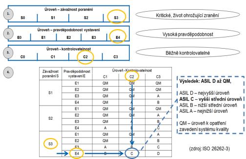 Postupy při přípravě a realizaci hodnocení rizik elektrických