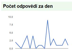 Kladné je hodnocení množství zadaných domácích úkolů, které je většinou hodnoceno jako přiměřené (81,3 %).