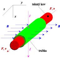 2.1 Procesy v kovech řízené elektromagnetickým polem Ve dvacátých letech minulého století se začaly zkoumat možnosti řízení či ovlivňování procesů v tekutých kovech.